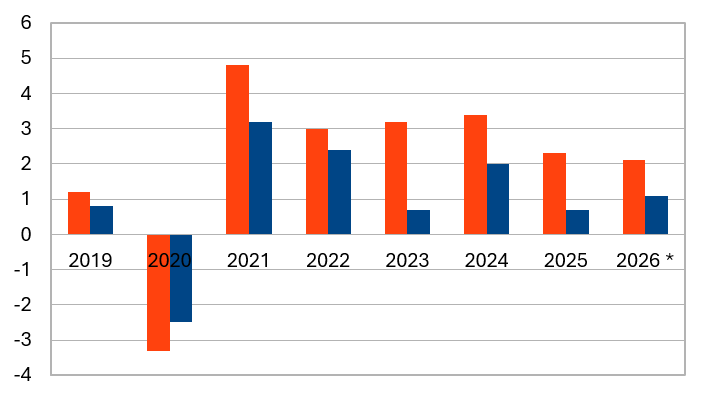 Cenário econômico 2026/2027: crescimento frágil, juros altos e risco fiscal Cenário econômico 2026/2027: crescimento frágil, juros altos e risco fiscal